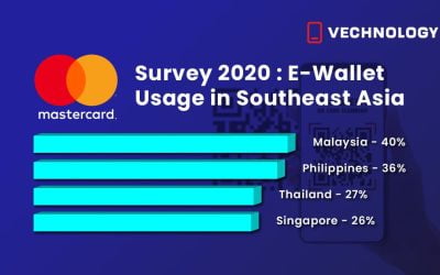 Malaysia Leads The Highest Usage of E-wallet in Southeast Asia – by Mastercard Survey 2020