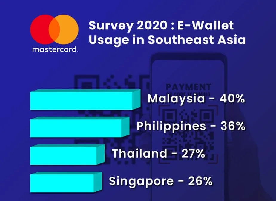 Malaysia Leads The Highest Usage of E-wallet in Southeast Asia – by Mastercard Survey 2020