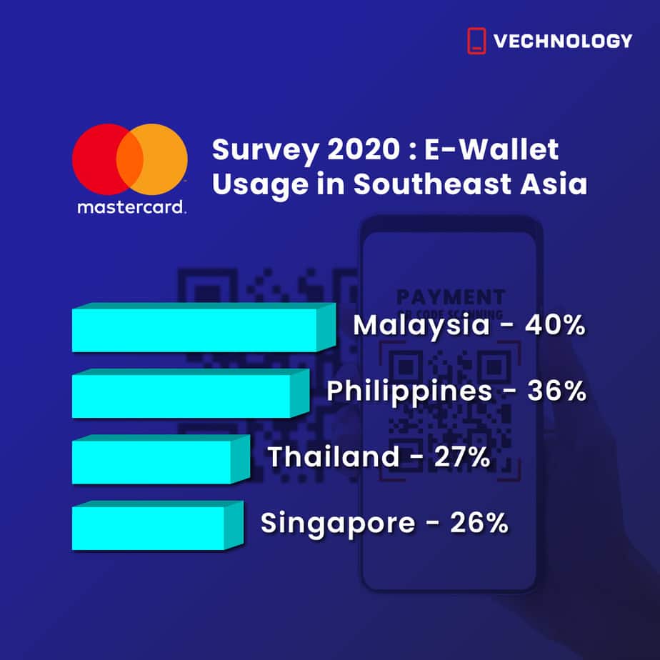 Malaysia has the highest e-wallet usage in Southeast Asia at 40%